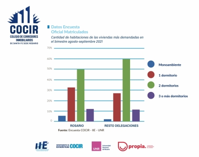 Aumentó la demanda de viviendas ofrecidas en alquiler